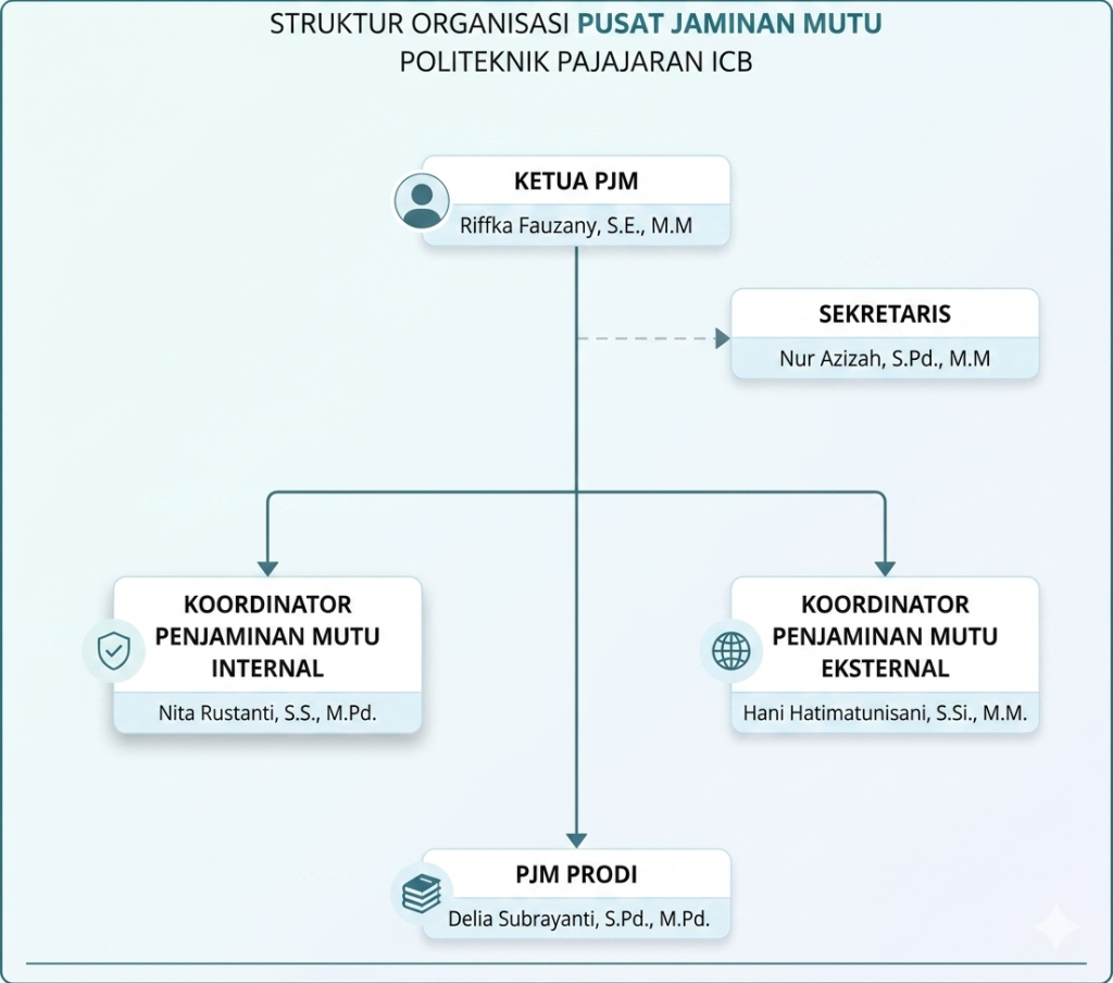 Bagan Struktur Organisasi